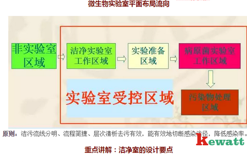 P2實驗室潔凈區(qū)域流向圖