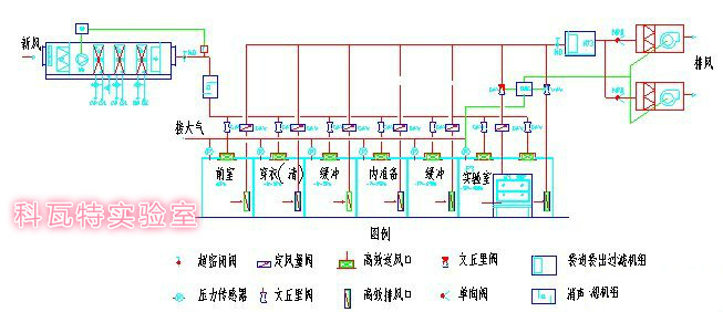 P3實(shí)驗(yàn)室通風(fēng)換氣示意圖