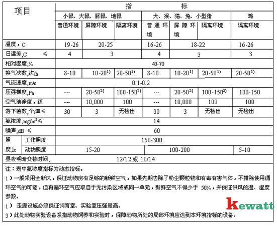 動(dòng)物實(shí)驗(yàn)室環(huán)境參數(shù)表