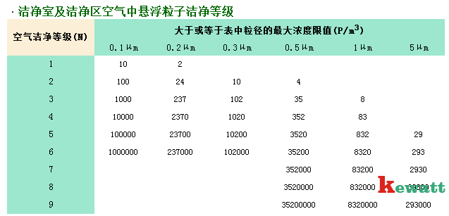 潔凈實驗室空氣懸浮粒子潔凈等級標(biāo)準