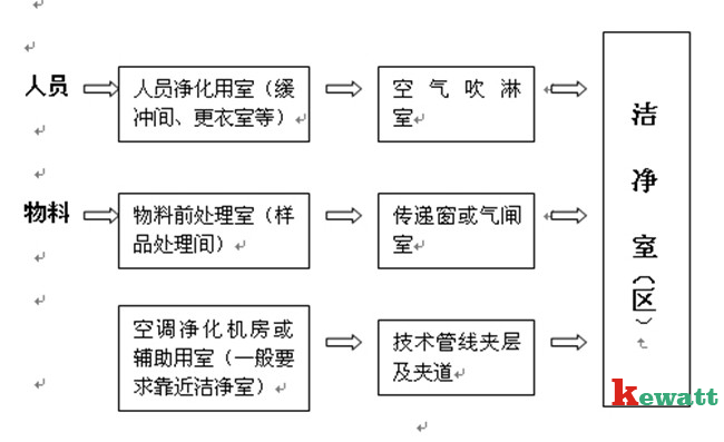 潔凈實驗室的人流物流凈化圖