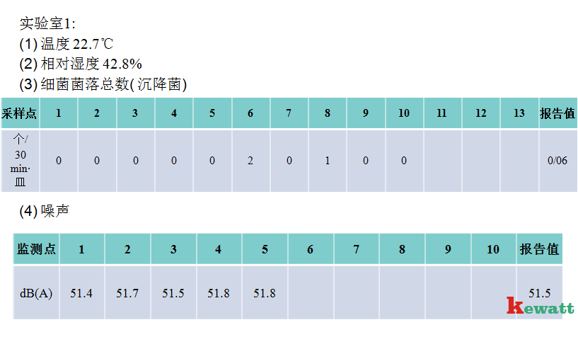 實(shí)驗(yàn)室凈化工程檢測(cè)采樣表