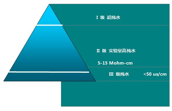 實(shí)驗(yàn)室純水等級