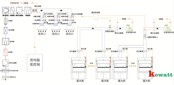 實驗室整體通風控制示意圖