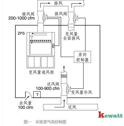 實驗室通風控制系統(tǒng)