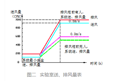 化學(xué)實(shí)驗(yàn)室通風(fēng)排量表