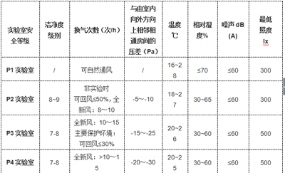 生物安全實驗室技術(shù)指標(biāo)