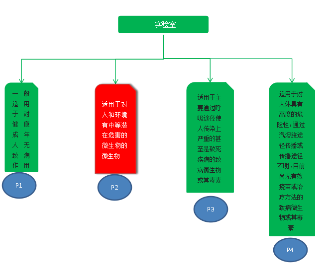 實(shí)驗(yàn)室劃分等級