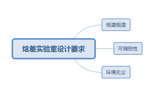 焓差實驗室設(shè)計要求