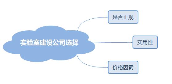 如何來選擇實驗室建設(shè)公司